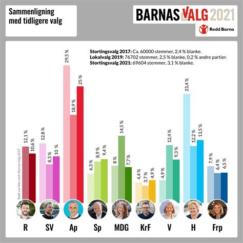 valg 2021 odds